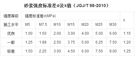 砂漿強(qiáng)度等級(jí)表